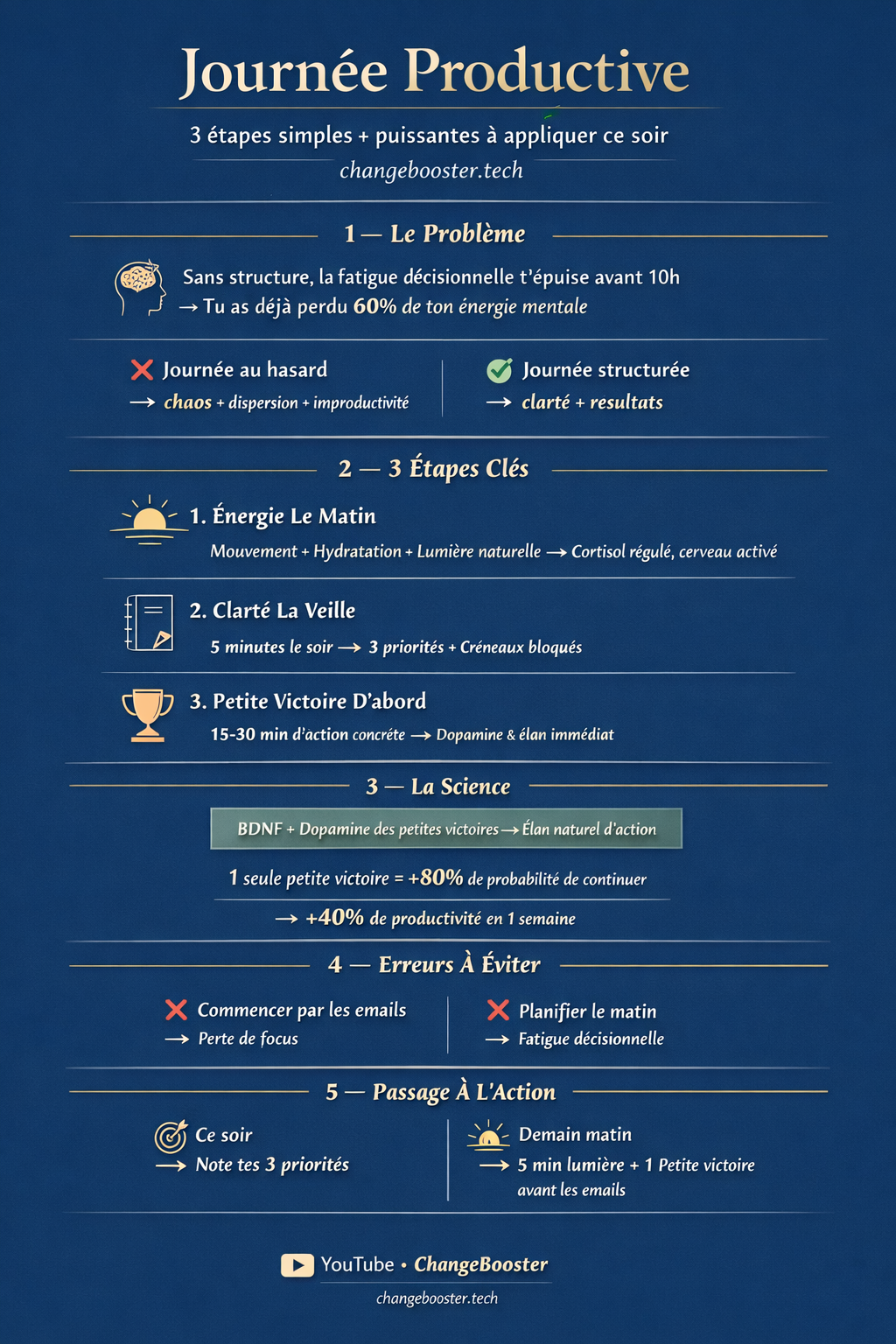 Infographie : 3 étapes pour une journée productive