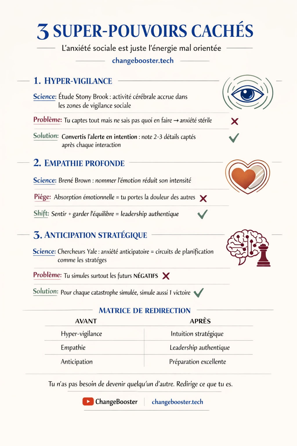Infographie : 3 super-pouvoirs cachés de l'anxiété sociale — Hyper-vigilance, empathie, anticipation.
