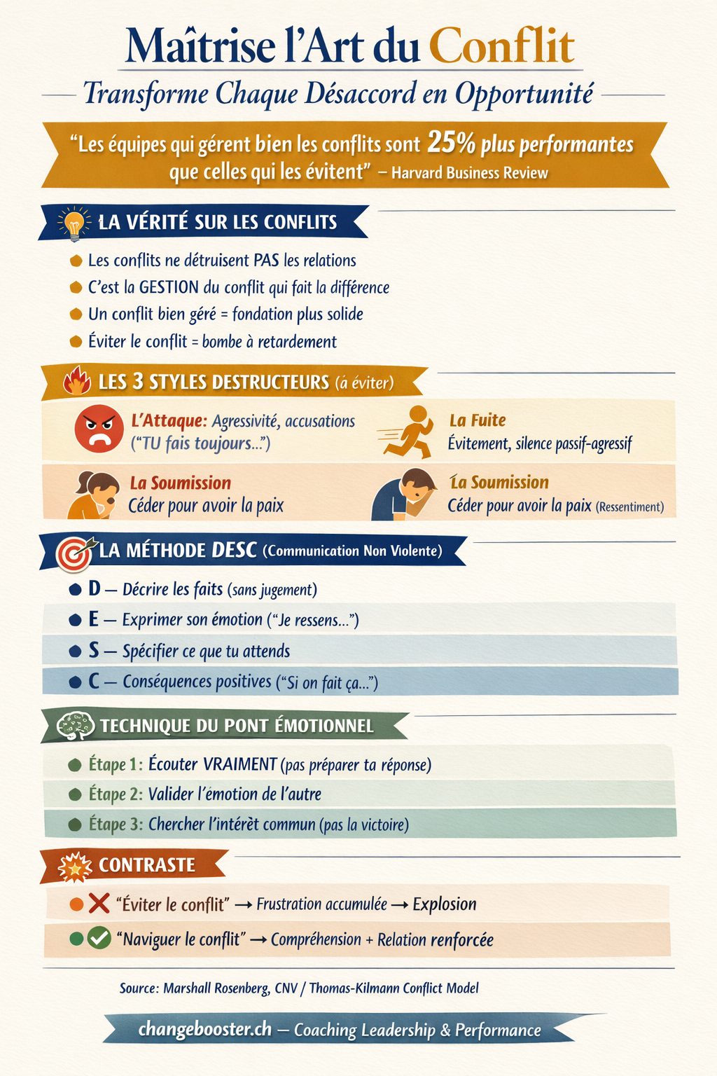 Infographie Maîtrise l'Art du Conflit : Transforme Chaque Désaccord en Opportunité — ChangeBooster