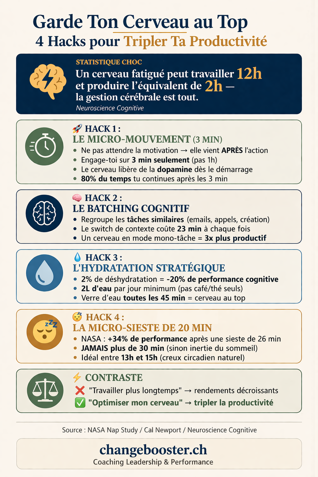 Infographie Garde ton cerveau au top : 4 hacks pour tripler ta productivité — ChangeBooster