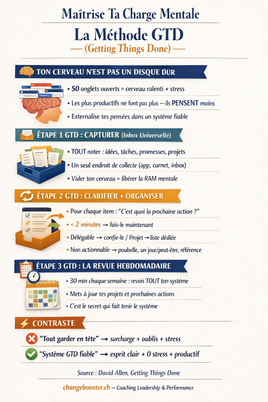 Infographie Maîtrise Ta Charge Mentale : Stratégies pour Gérer Stress et Productivité avec la Méthode GTD — ChangeBooster