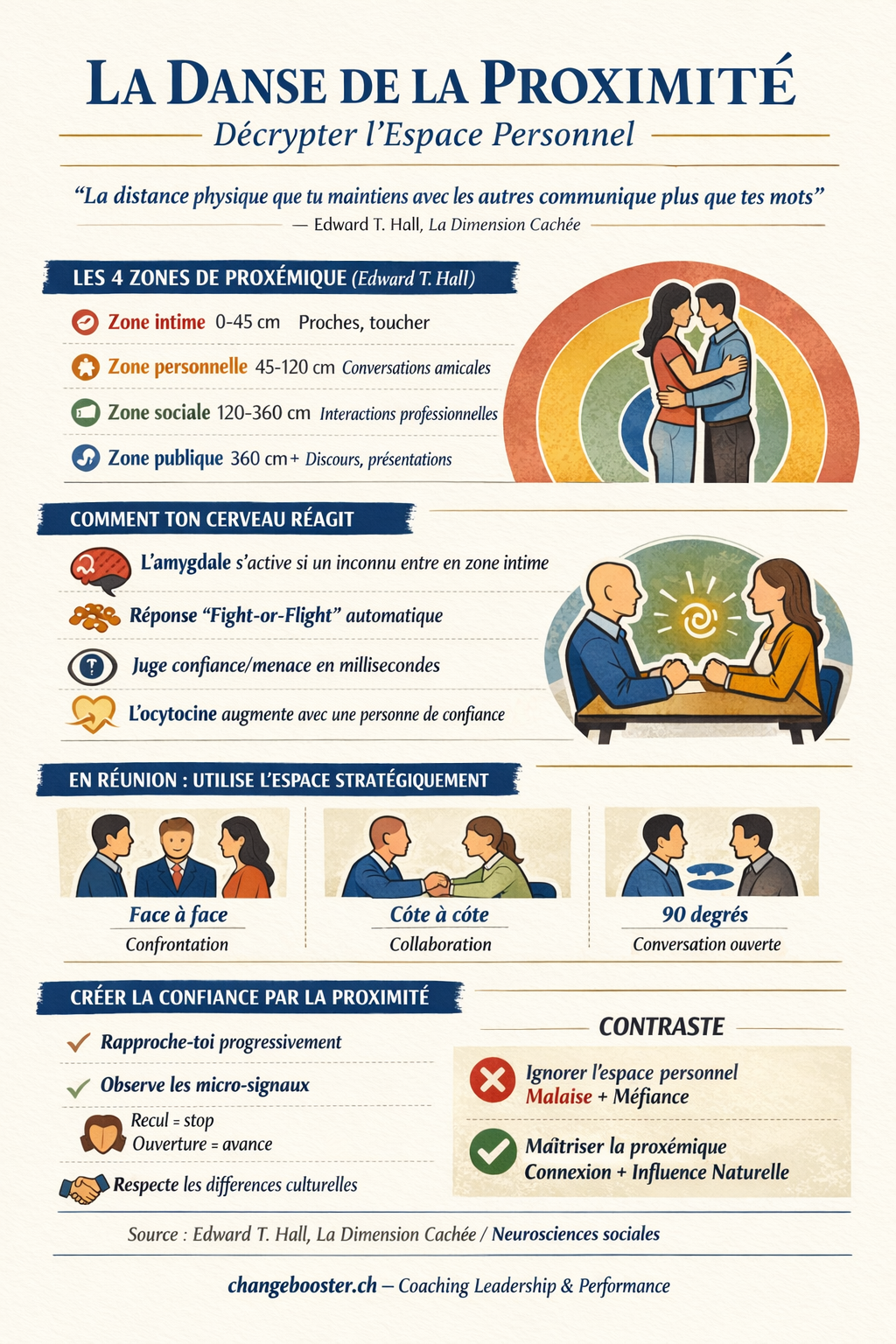 Infographie La Danse de la Proximité : Décrypter L'Espace Personnel — ChangeBooster