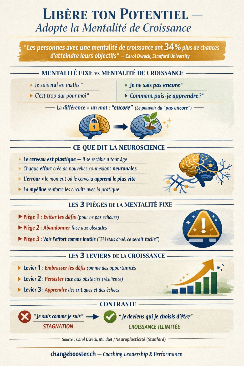 Infographie Libère ton potentiel : Adopte la Mentalité de Croissance pour Accélérer Ton Développement Personnel — ChangeBooster