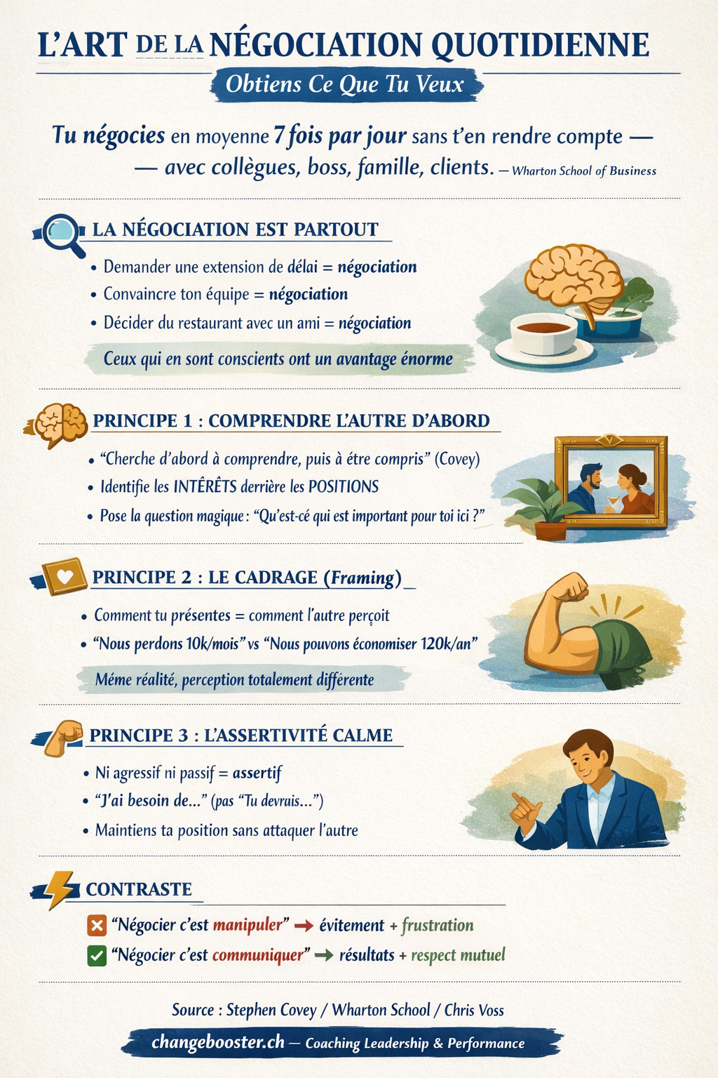 Infographie Obtiens Toujours ce que Tu Veux : L'Art de la Négociation Quotidienne — ChangeBooster