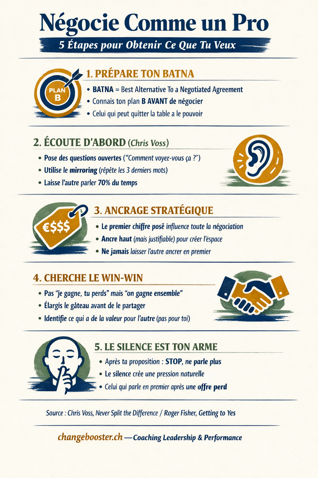 Infographie Négocie Comme un Pro : Obtiens Toujours ce que Tu Veux en 5 Étapes — ChangeBooster