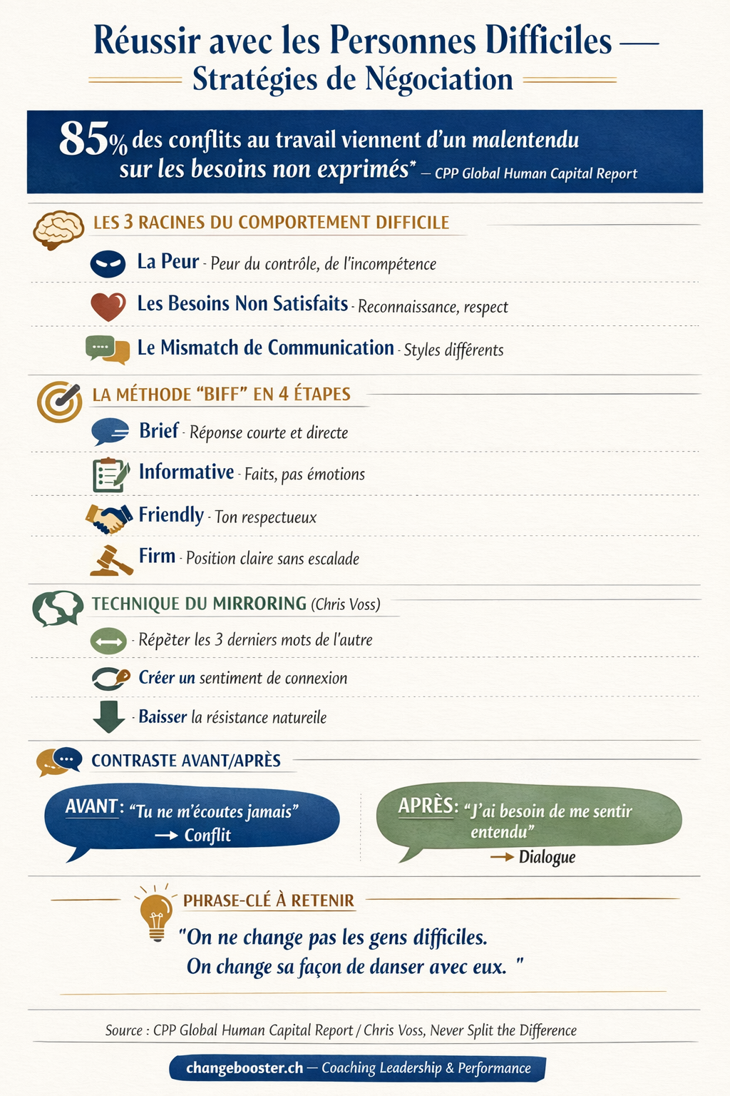 Infographie Comment Réussir avec des Personnes Difficiles : Stratégies de Négociation pour Gagner en Confiance — ChangeBooster