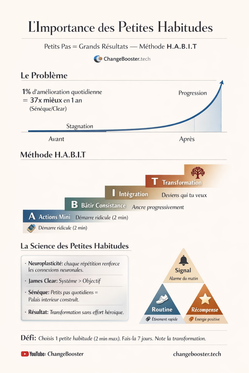 Infographie : La Méthode H.A.B.I.T. pour Créer des Habitudes Durables