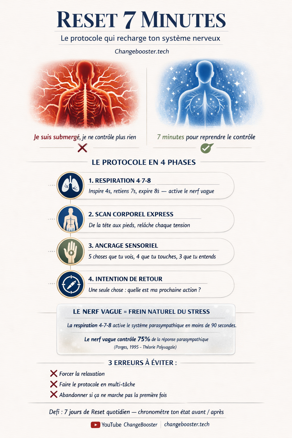 Infographie : Reset 7 Minutes — Le protocole en 4 phases pour recharger ton système nerveux
