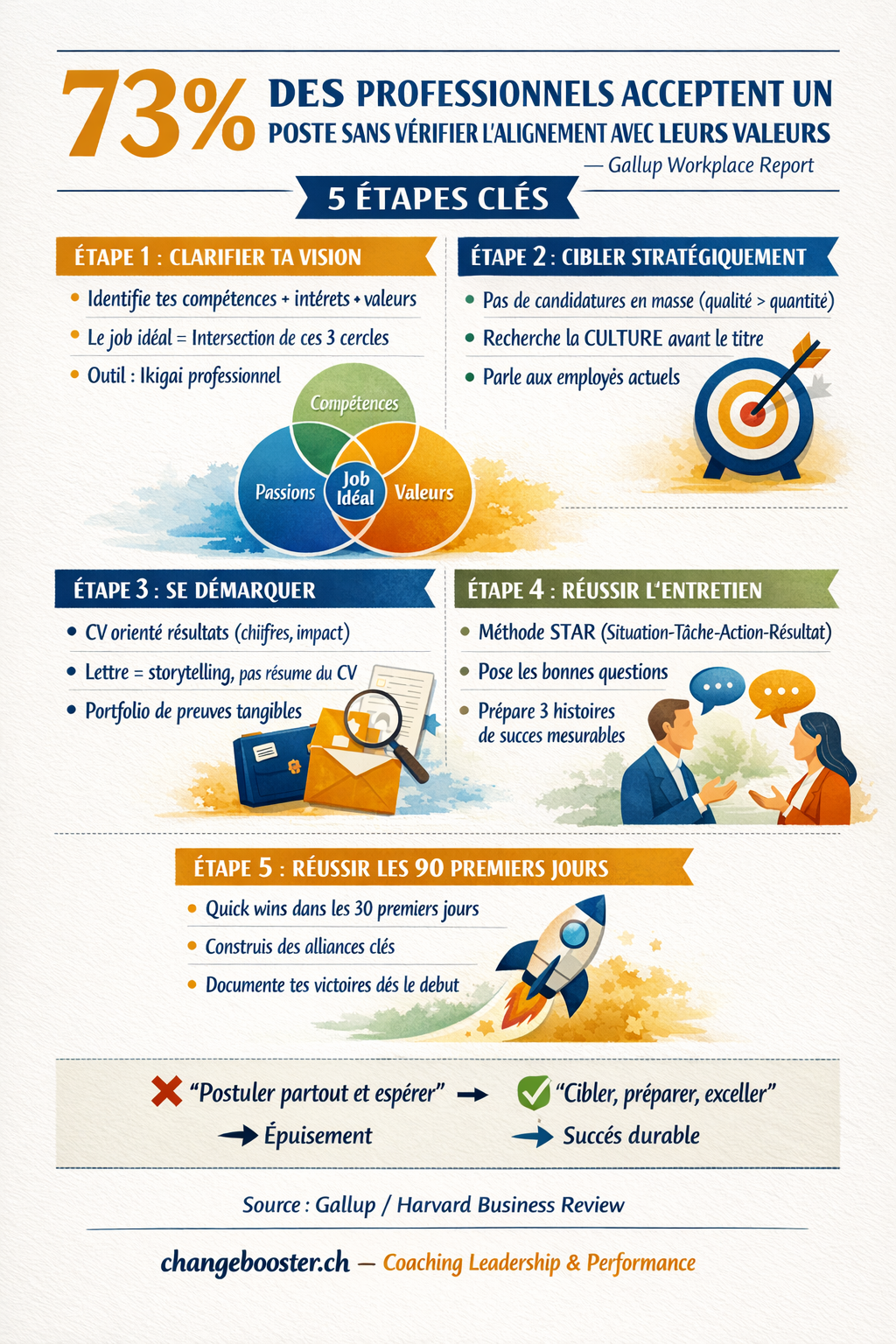 Infographie Comment Trouver et Réussir le Job de Tes Rêves en 5 Étapes Clés — ChangeBooster