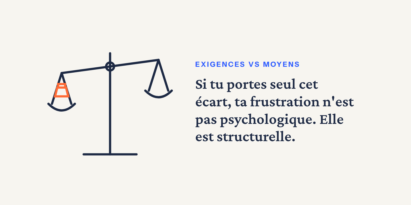 Balance déséquilibrée entre exigences et moyens : porté seul, l'écart rend la frustration structurelle.