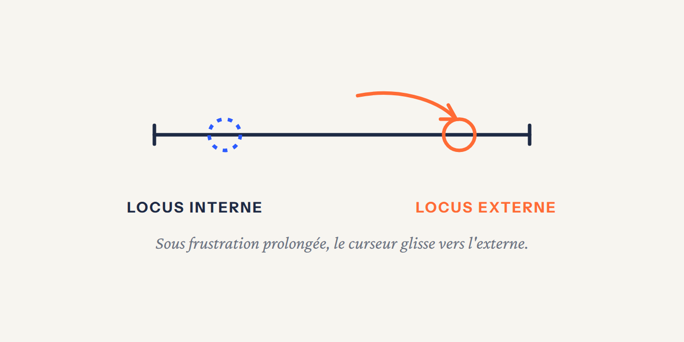 Schéma du locus de contrôle (Rotter, 1966) : un curseur qui glisse de « j'ai la main » vers « c'est eux » sous la frustration.