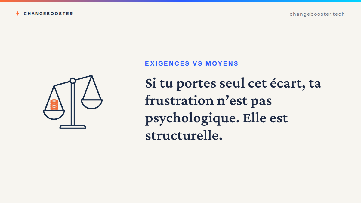 Balance déséquilibrée entre exigences et moyens : porté seul, l'écart rend la frustration structurelle.
