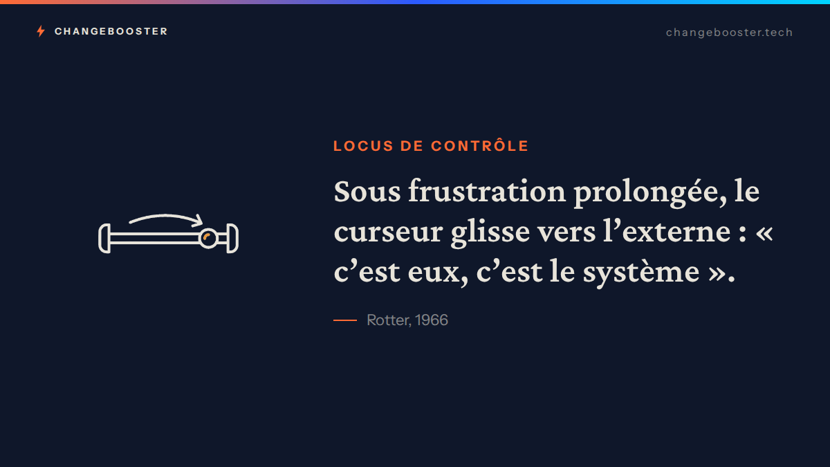 Schéma du locus de contrôle (Rotter, 1966) : un curseur qui glisse de « j'ai la main » vers « c'est eux » sous la frustration.