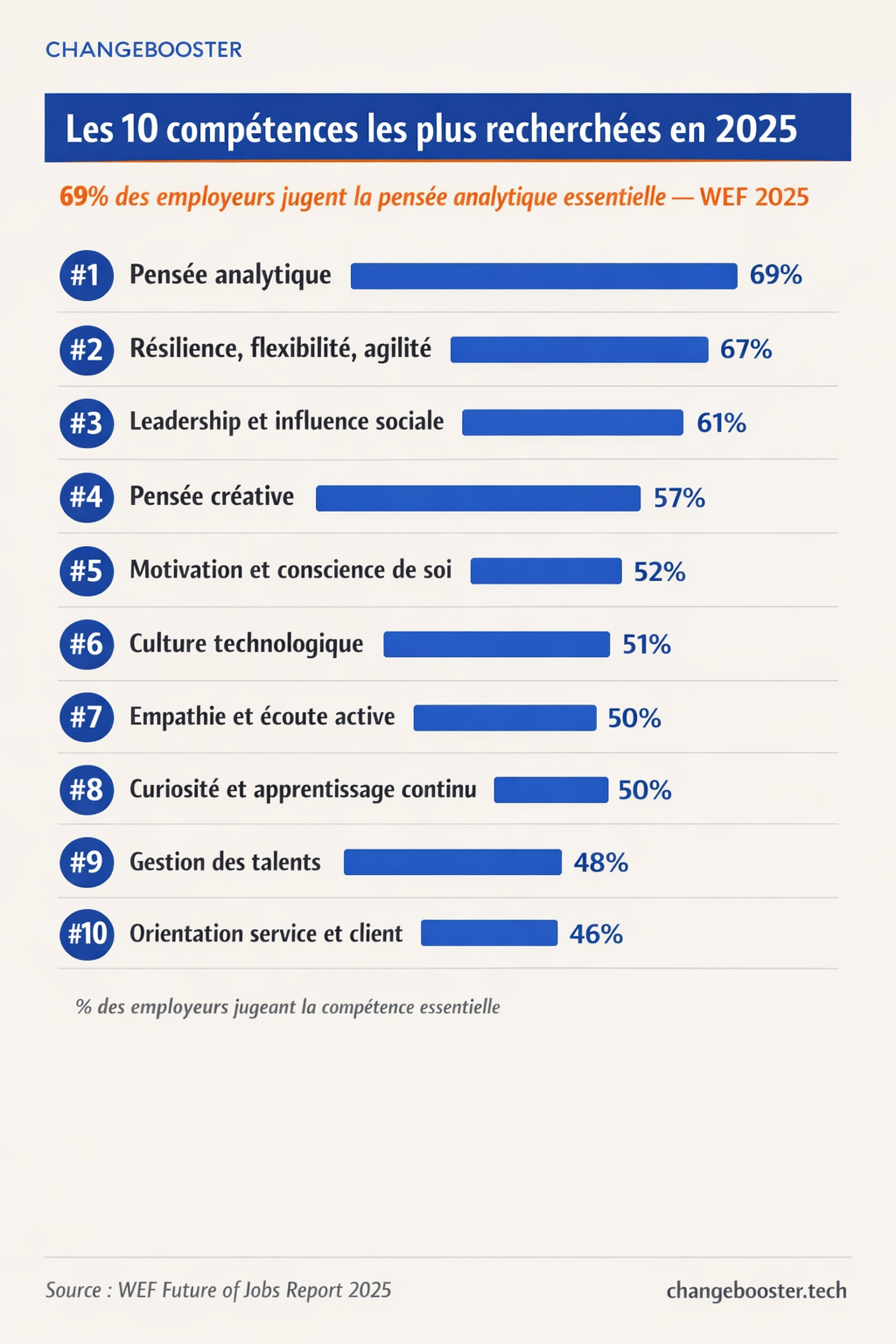 Les 10 compétences essentielles en 2025 selon le WEF — classement avec pourcentages d'employeurs