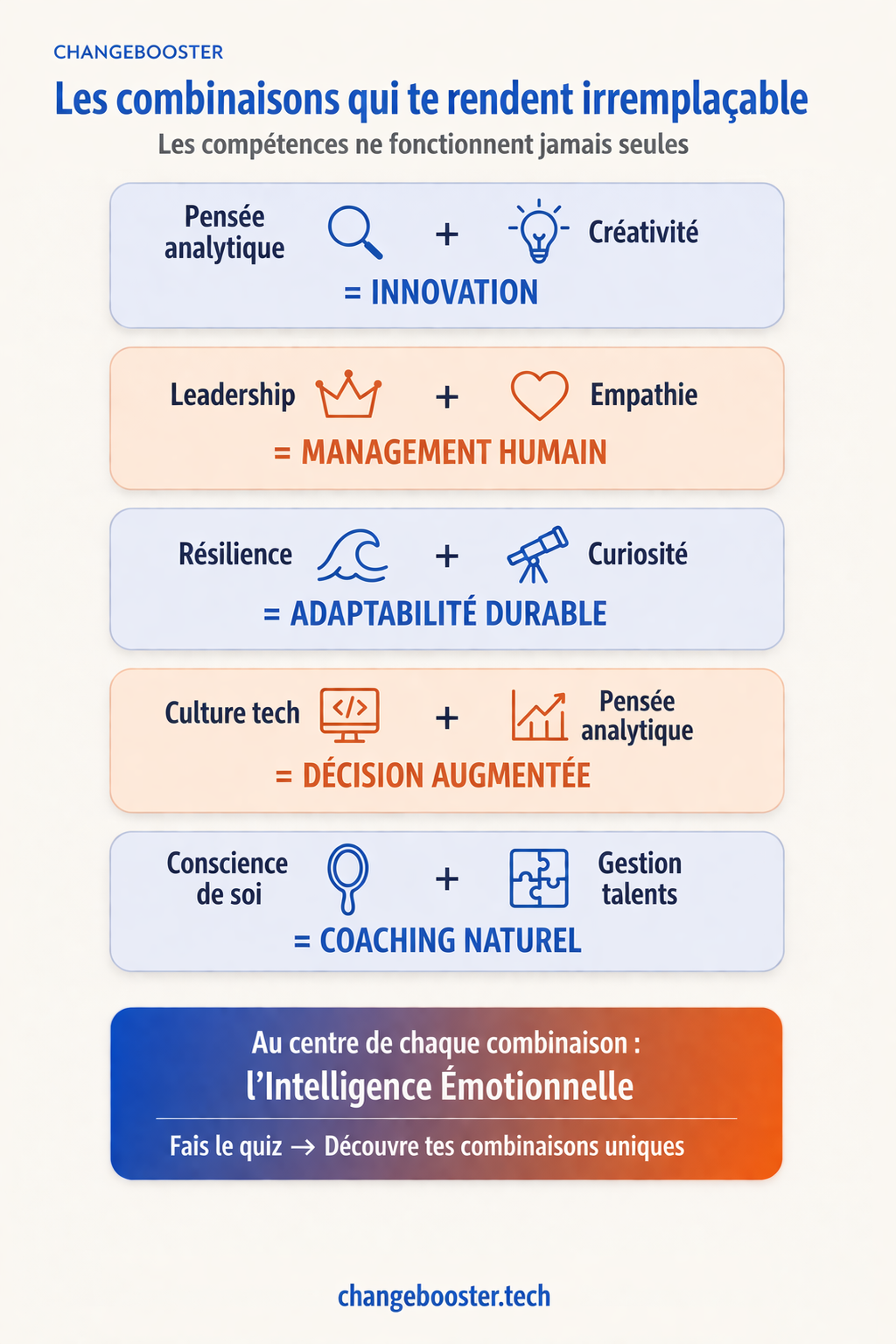 Carte des connexions entre les 10 compétences — combinaisons puissantes avec l'IE au centre