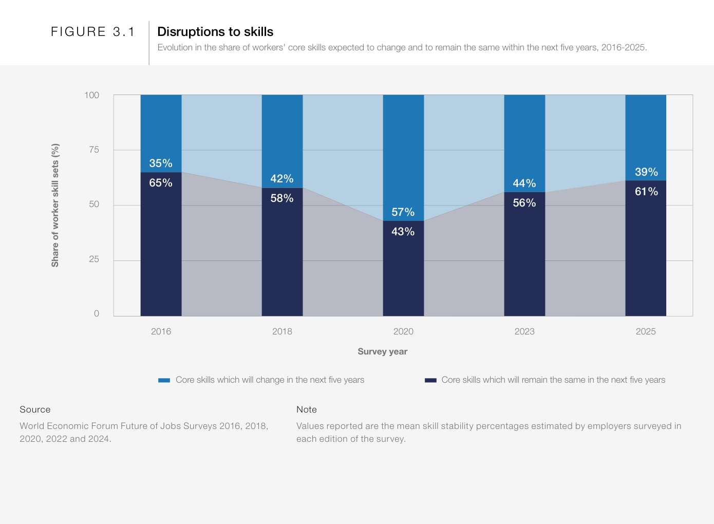 Figure WEF 3.1 — 39% des compétences actuelles devront évoluer d'ici 2030