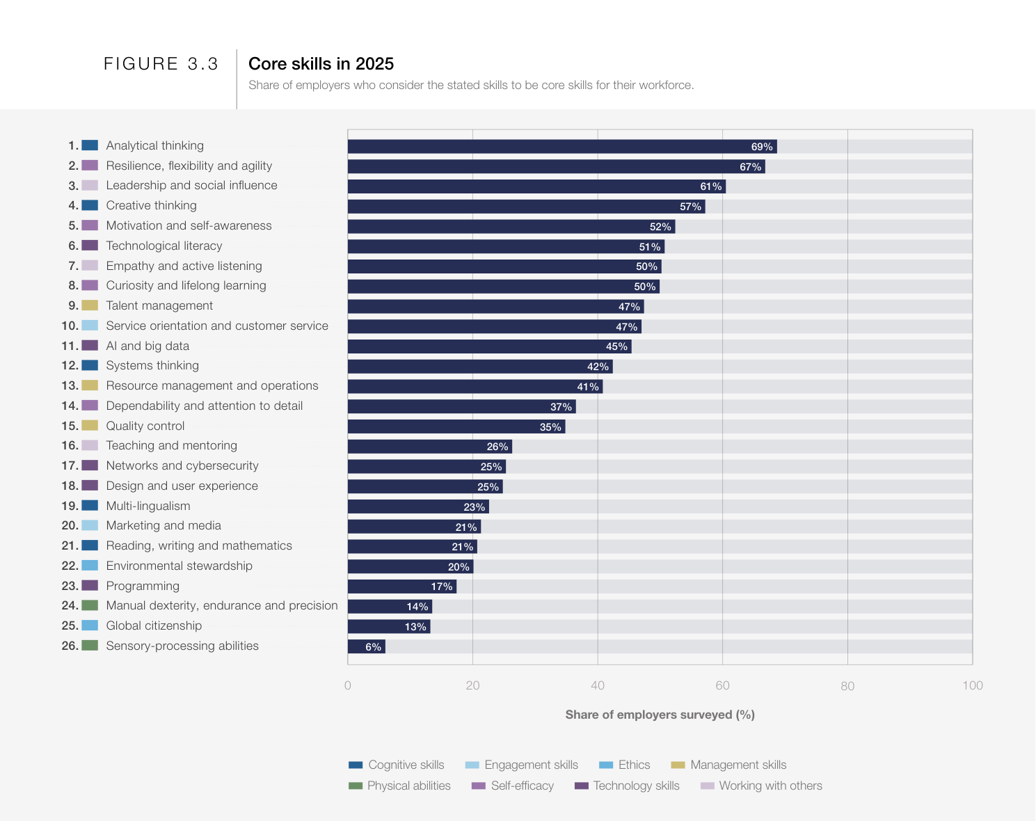 WEF Figure 3.3 — Core Skills 2025