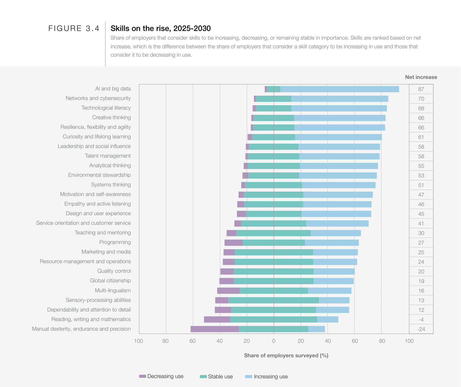 WEF Figure 3.4 — Skills on the Rise 2025-2030